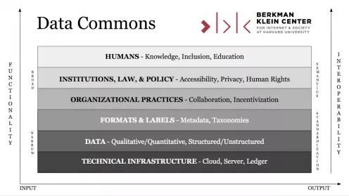 Data Commons Version 1.0